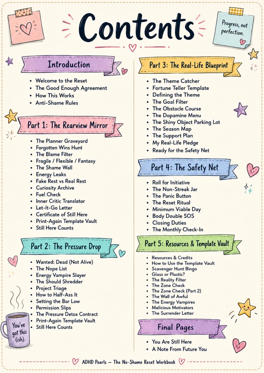 The full Contents page of The No-Shame Reset Workbook, listing all 74 pages across 5 guided parts.