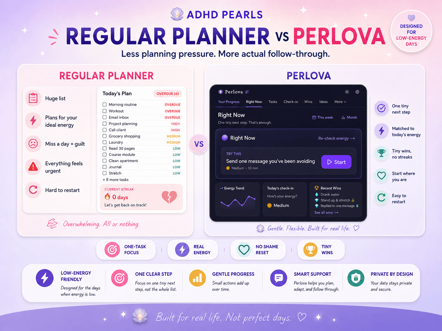 Comparison between an overwhelming traditional planner and Perlova's energy-matched one-task view