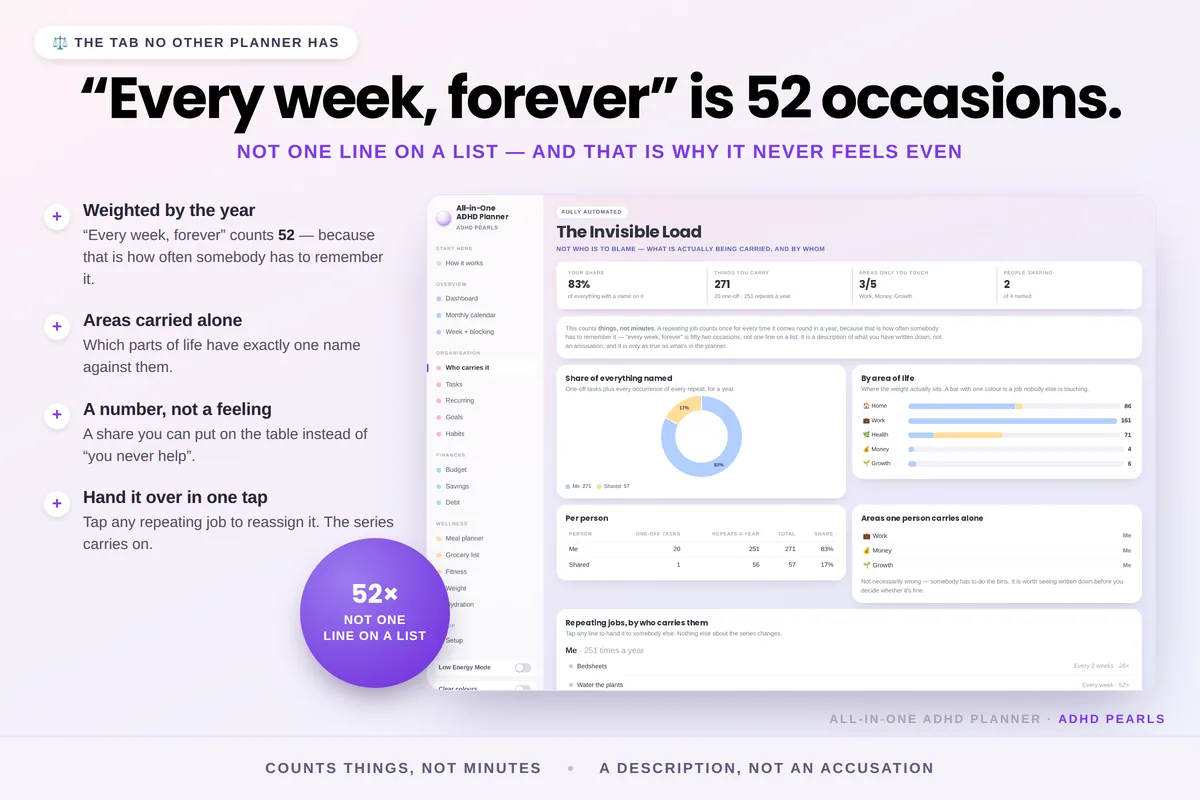 The Invisible Load tab: a repeating job counts once for every time it comes round in a year, so “every week, forever” counts 52. The screen shows each person's share, the areas only one person touches, and every repeating job grouped by who carries it.