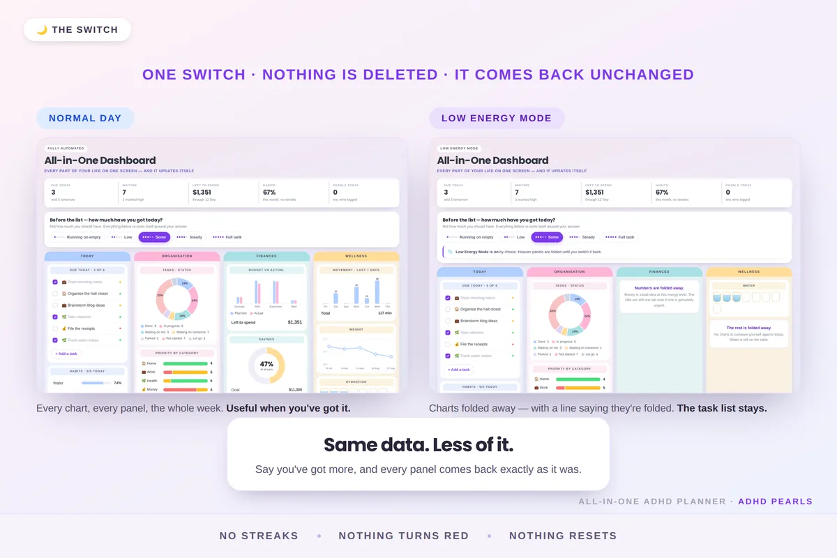 The same dashboard side by side: on a normal day every chart and panel shows; in Low Energy Mode the money and wellness panels are folded away, each with a line saying they are folded, while the task list and the organisation panel stay.