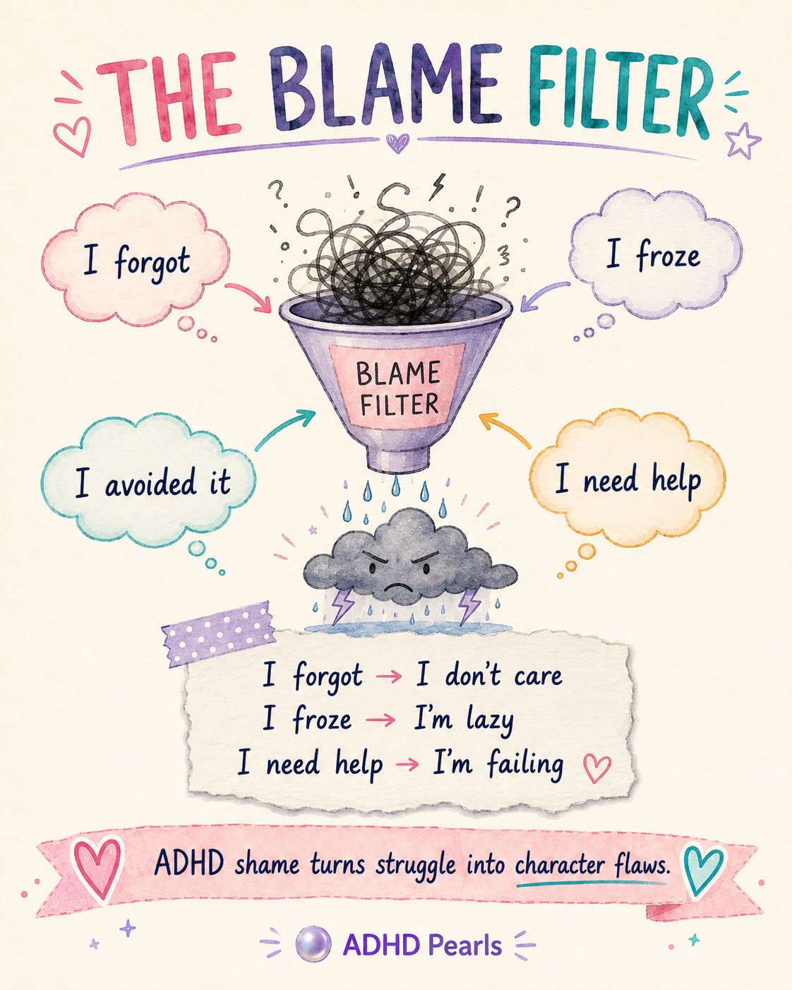 ADHD blame filter illustration showing how forgot, froze, avoided it, and need help become shame stories