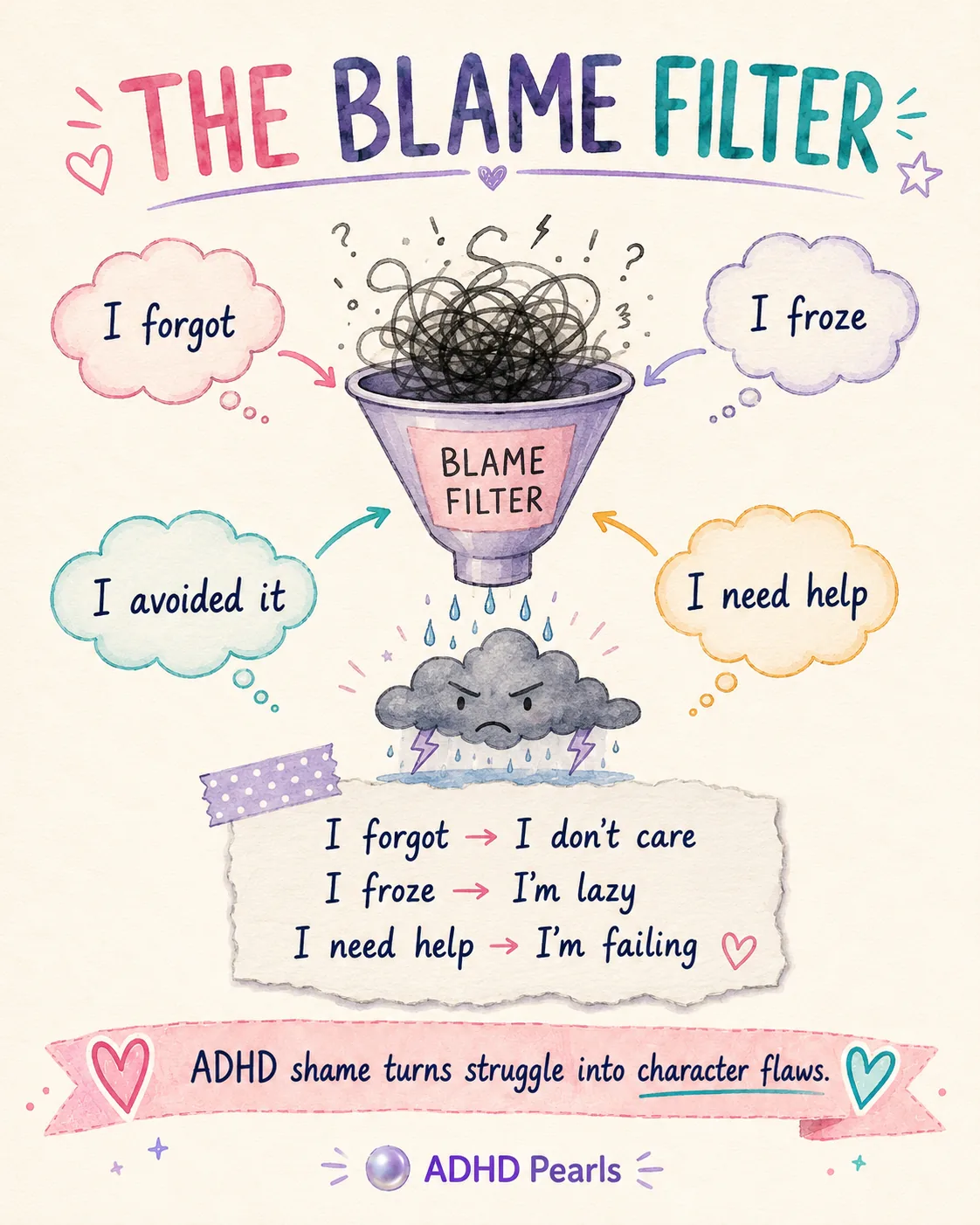 ADHD blame filter illustration showing how forgot, froze, avoided it, and need help become shame stories