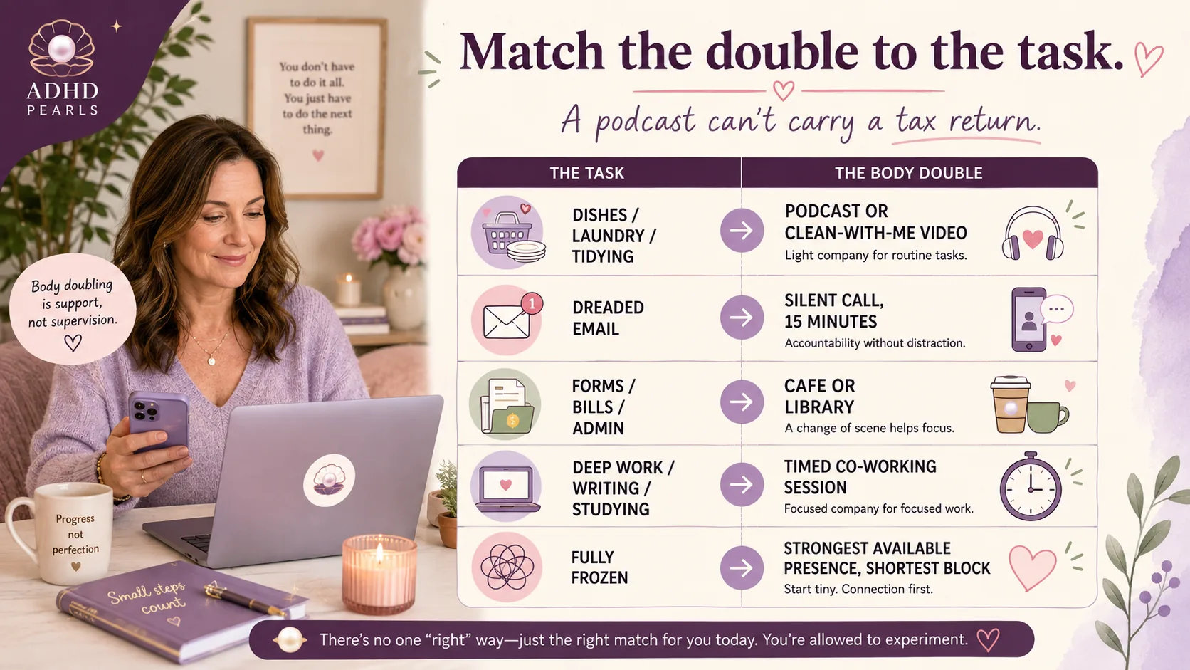 ADHD body doubling infographic matching different task types with different forms of support, such as podcasts for chores, silent calls for dreaded emails, and co-working for deep work.