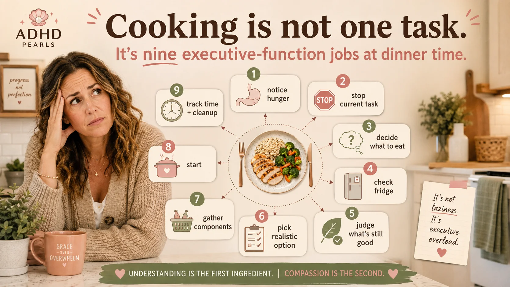 ADHD cooking infographic showing that cooking is not one task but nine executive-function steps including noticing hunger, deciding what to eat, checking the fridge, gathering components, starting, timing, and cleanup.