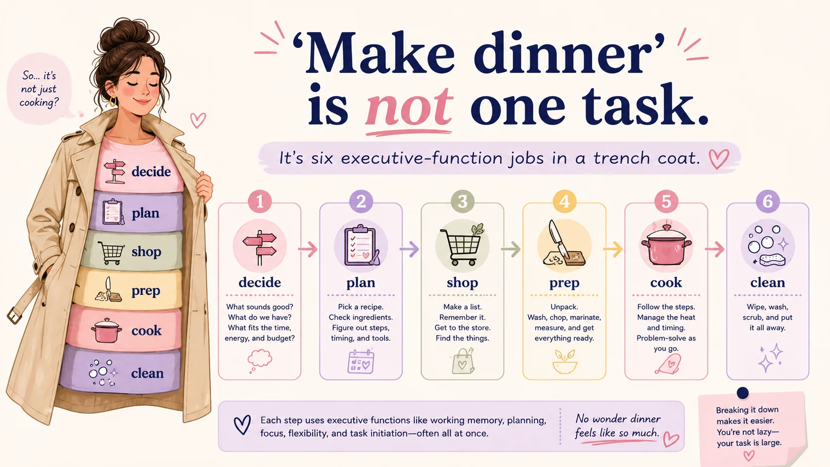 ADHD meal planning infographic showing that making dinner is not one task but six steps: deciding, planning, shopping, prepping, cooking, and cleaning.