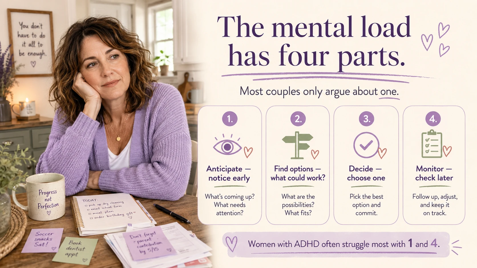 Infographic explaining the four parts of mental load for women with ADHD: anticipate, identify options, decide and monitor.