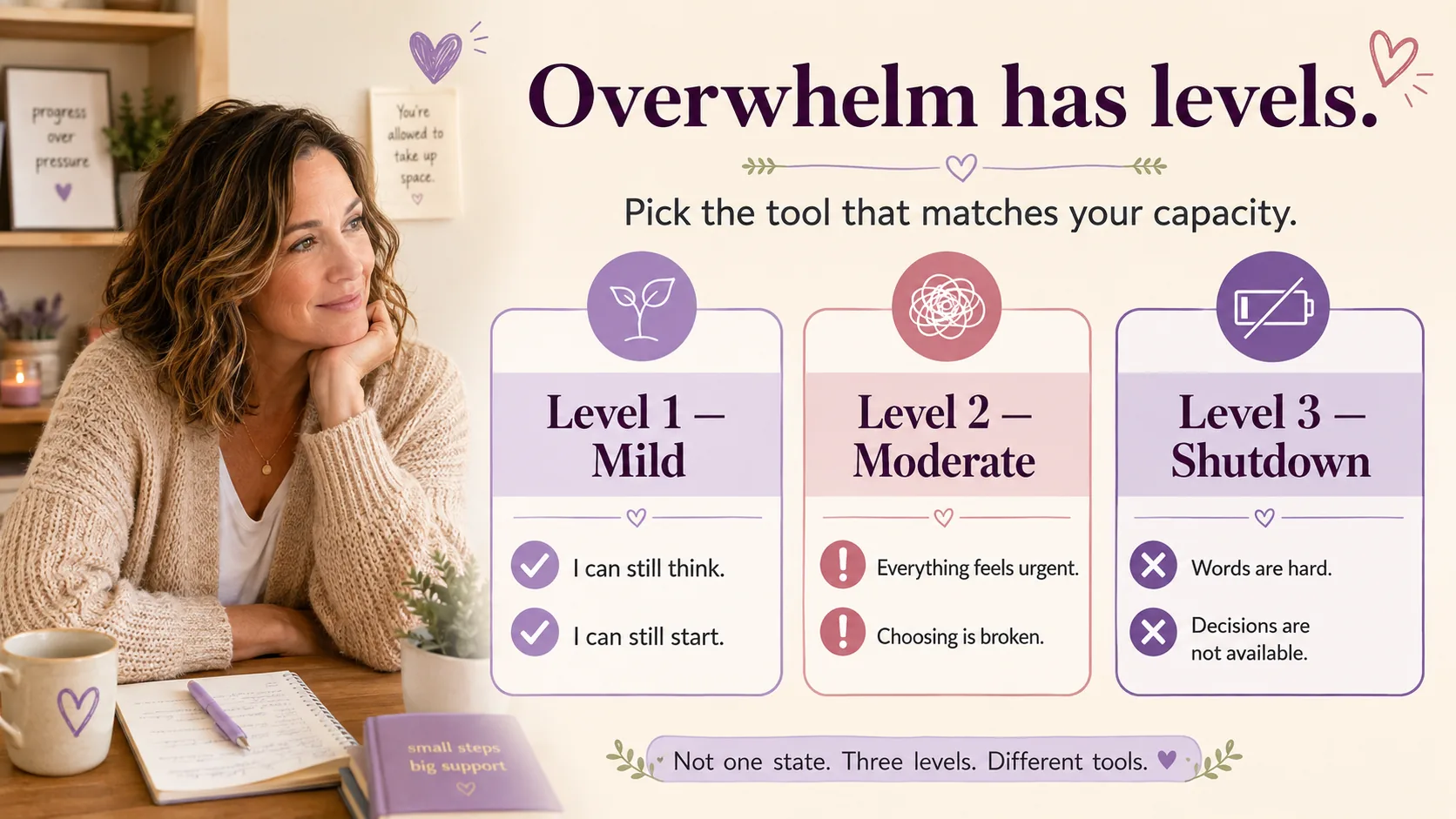 ADHD overwhelm infographic showing three levels: mild, moderate, and shutdown, with different levels of thinking, choosing, and decision capacity.