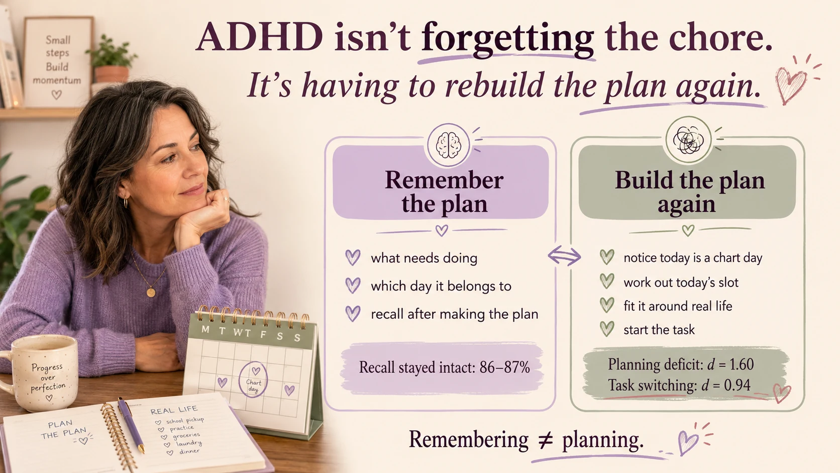 ADHD infographic comparing remembering an existing chore plan with rebuilding the plan each week, showing that remembering and planning are different cognitive tasks.