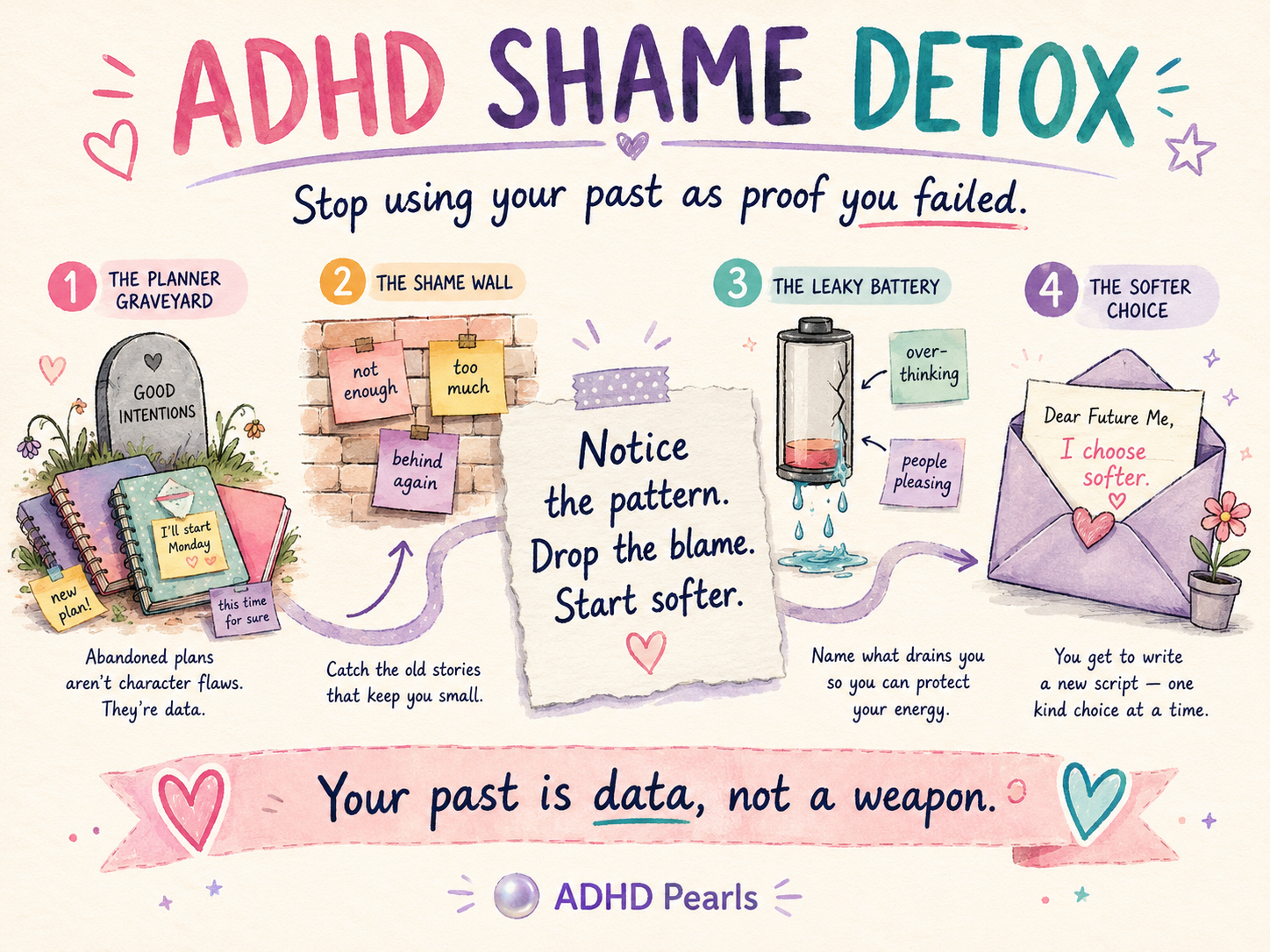 ADHD Shame Detox illustration showing planner graveyard, shame wall, leaking battery, and softer choice path