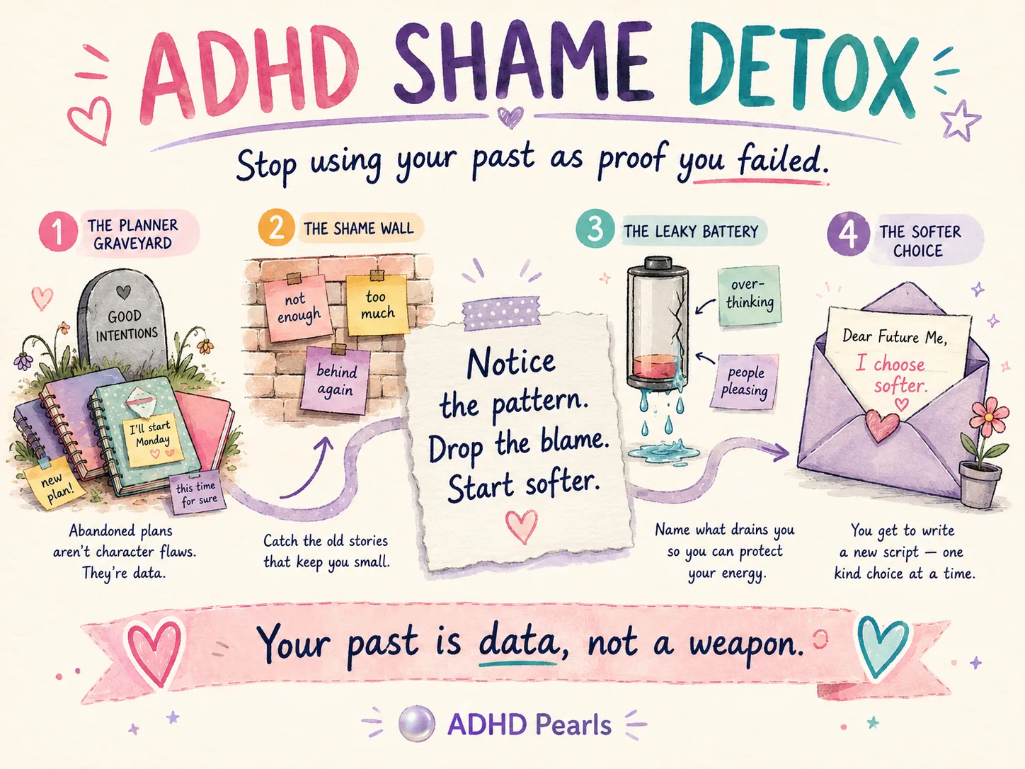 ADHD Shame Detox illustration showing planner graveyard, shame wall, leaking battery, and softer choice path