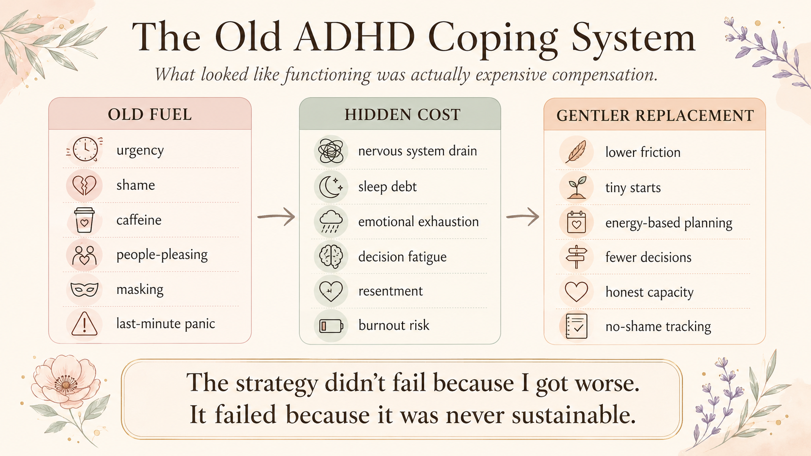 Infographic showing the old ADHD coping system, moving from urgency, shame, caffeine, people-pleasing and masking toward hidden costs and gentler replacement strategies.