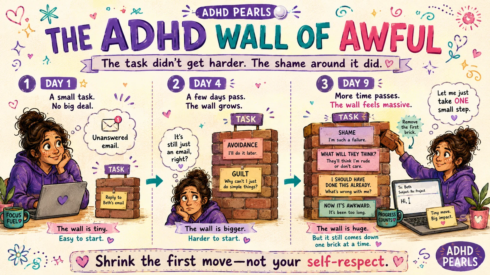 Three-stage ADHD wall of awful showing a small unanswered email growing into avoidance, guilt, shame and fear over several days.
