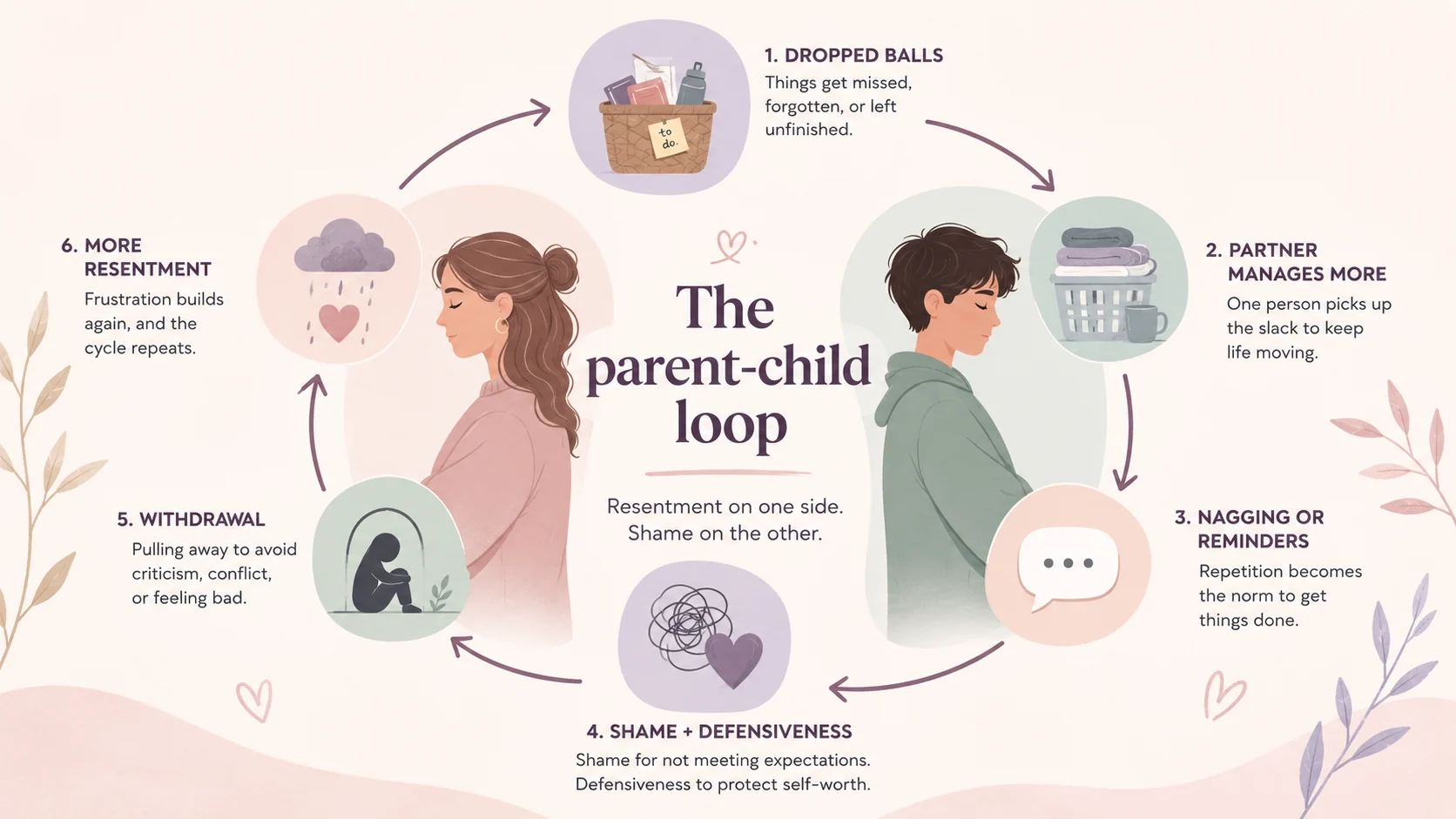 Relationship infographic showing the parent-child loop in ADHD relationships, including dropped balls, mental load imbalance, nagging, shame, withdrawal, and resentment.