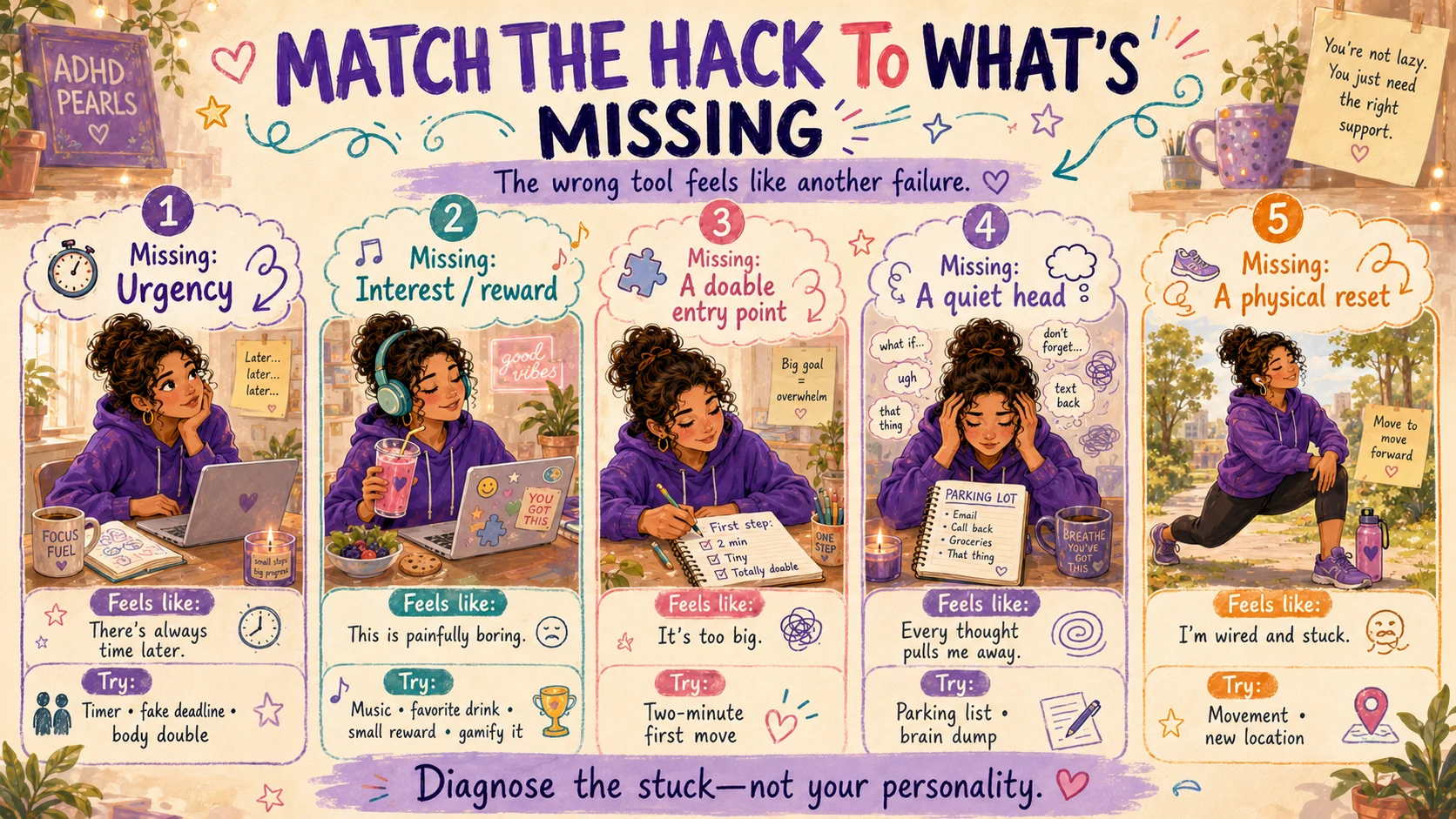 Five ADHD focus problems matched to possible strategies: urgency, reward, a small entry point, a quiet head and a physical reset.