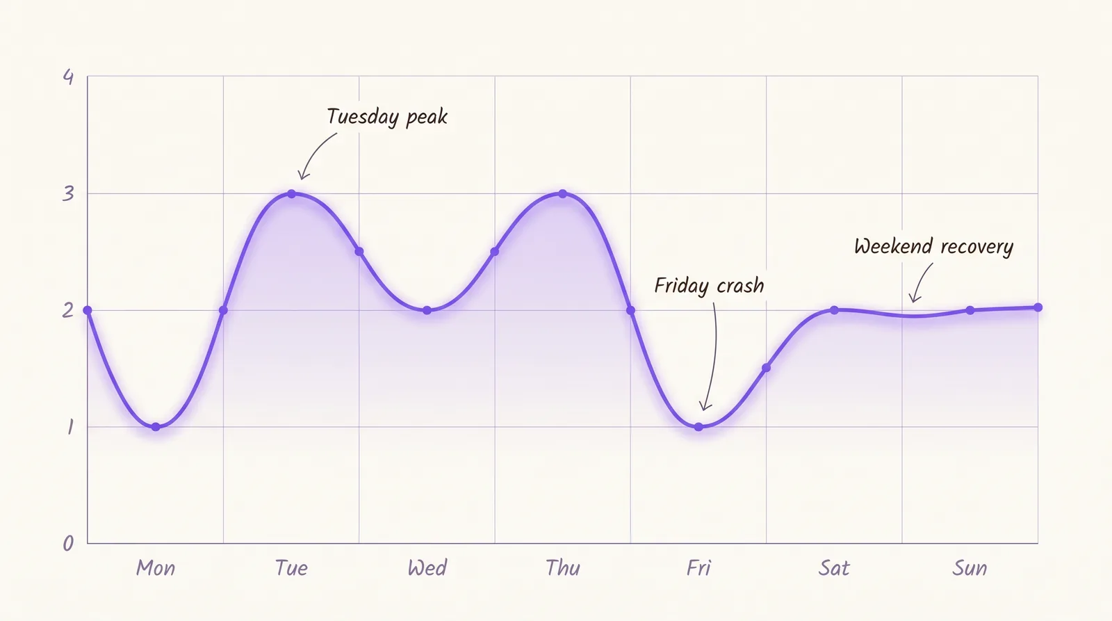 A week's worth of energy tracked as a soft wavy line graph, showing natural peaks and valleys