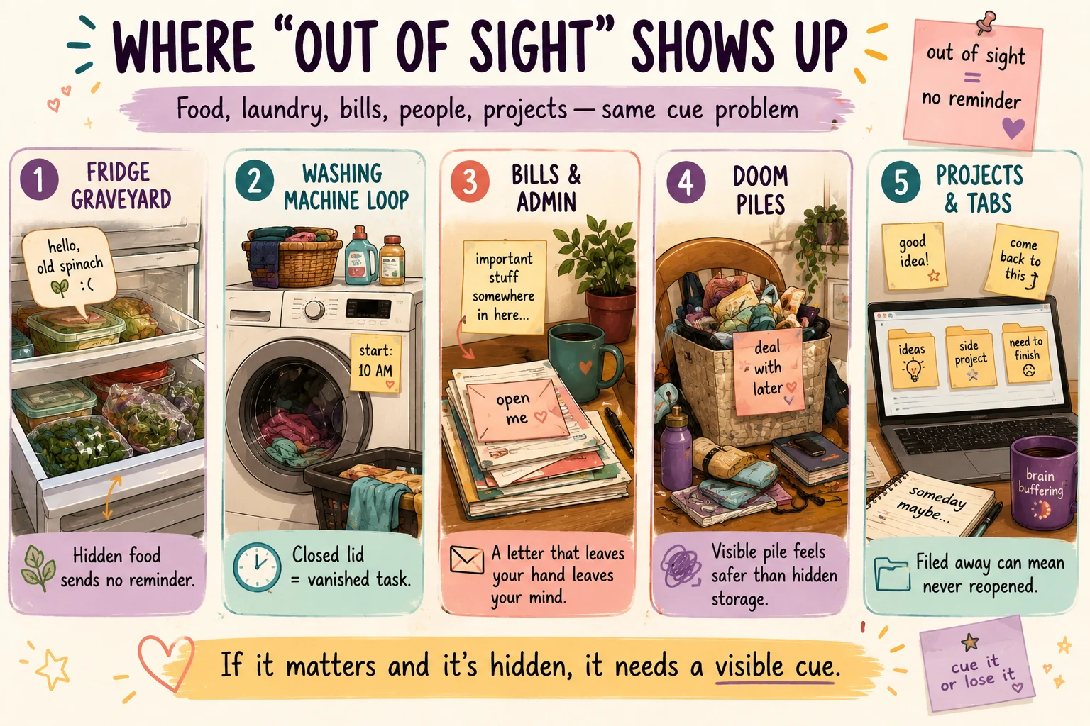 Five common ADHD out-of-sight examples including forgotten fridge food, laundry, bills, doom piles and projects or browser tabs.